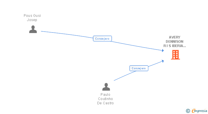 Vinculaciones societarias de AVERY DENNISON R I S IBERIA SL