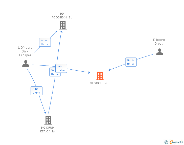 Vinculaciones societarias de NEGOCU SL