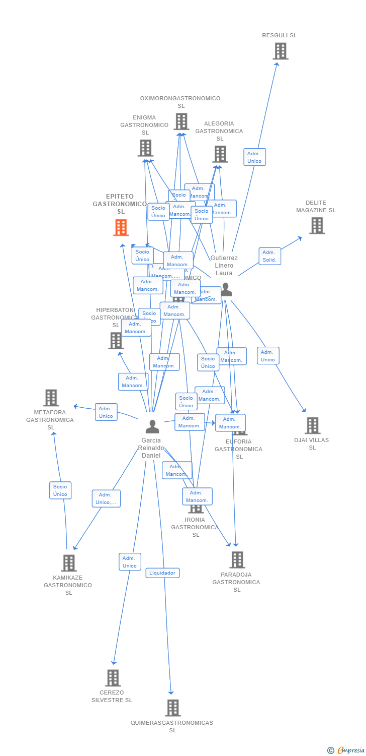 Vinculaciones societarias de EPITETO GASTRONOMICO SL