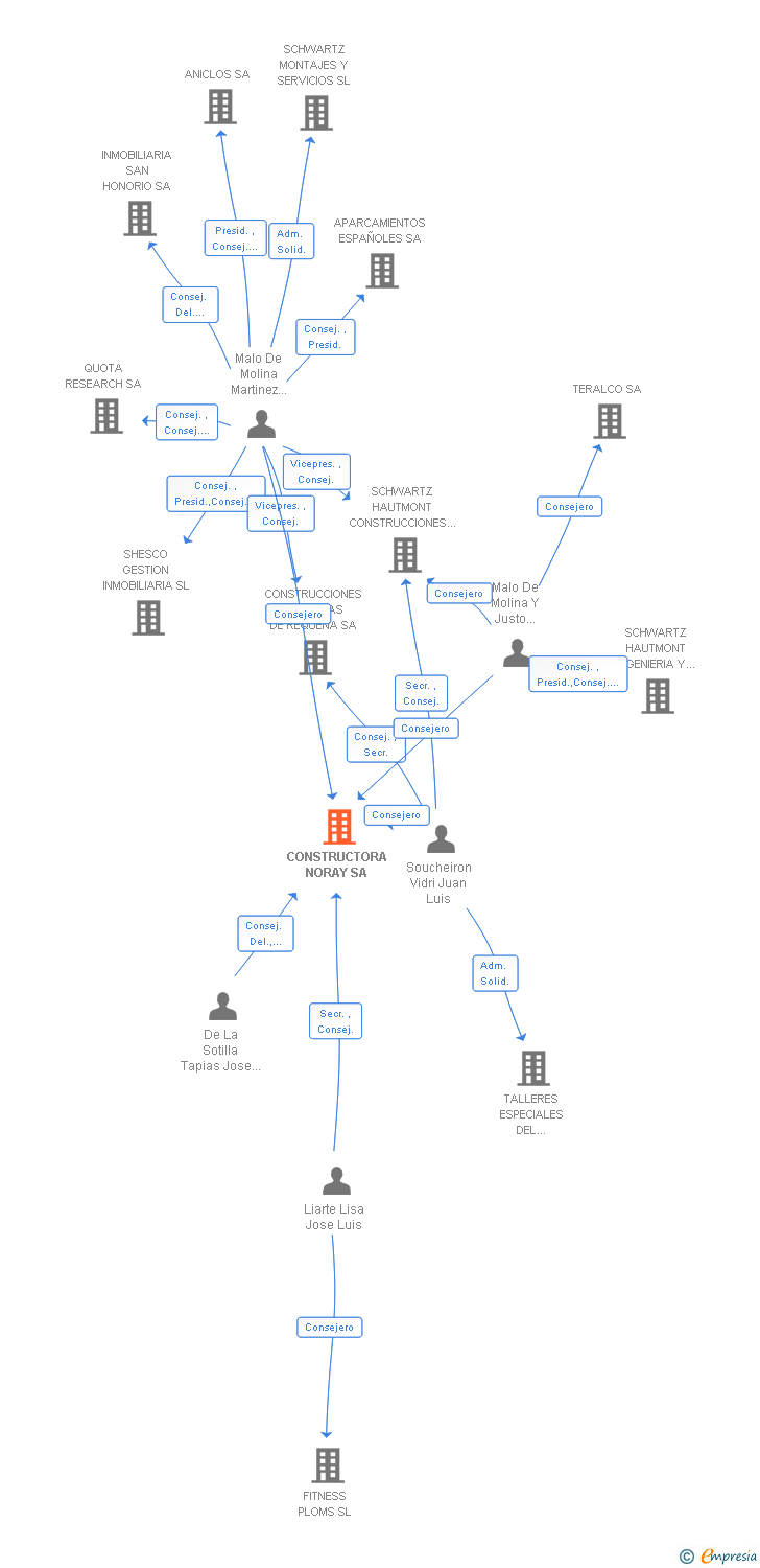 Vinculaciones societarias de CONSTRUCTORA NORAY SA