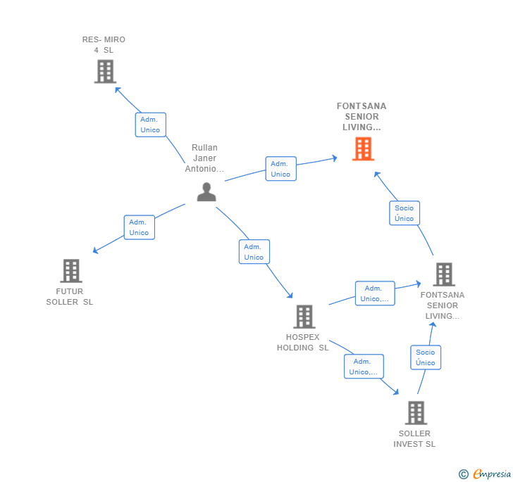 Vinculaciones societarias de FONTSANA SENIOR LIVING SITGES SL