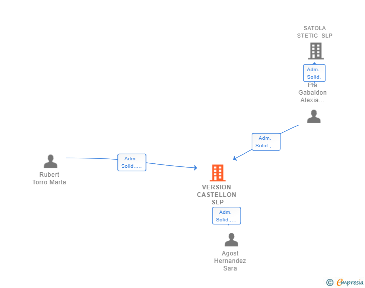 Vinculaciones societarias de VERSION CASTELLON SLP