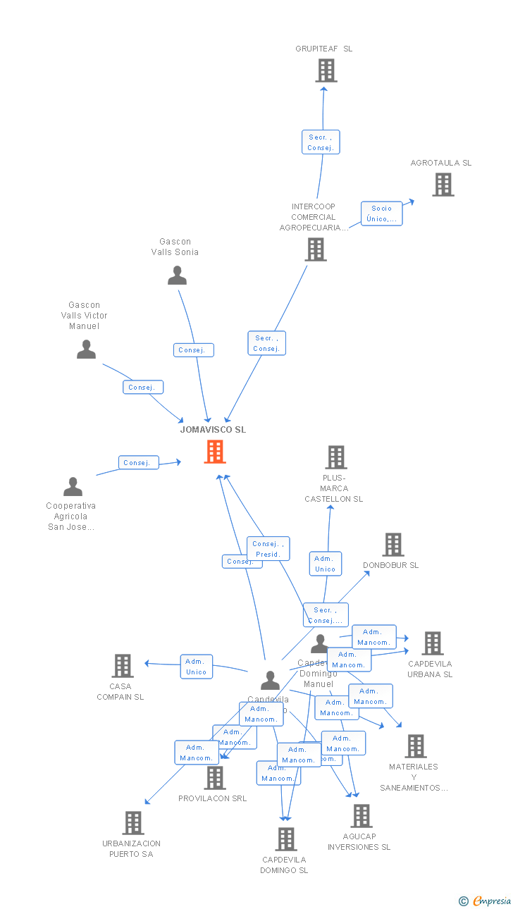 Vinculaciones societarias de JOMAVISCO SL