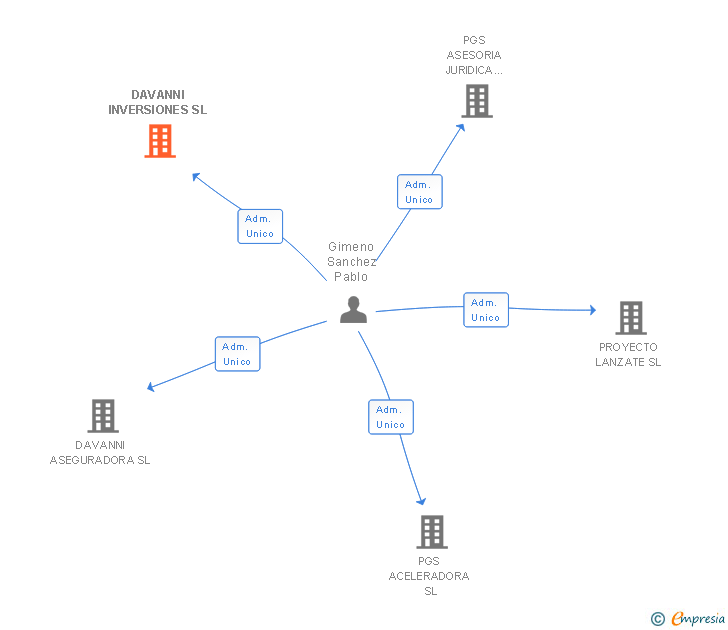 Vinculaciones societarias de DAVANNI INVERSIONES SL