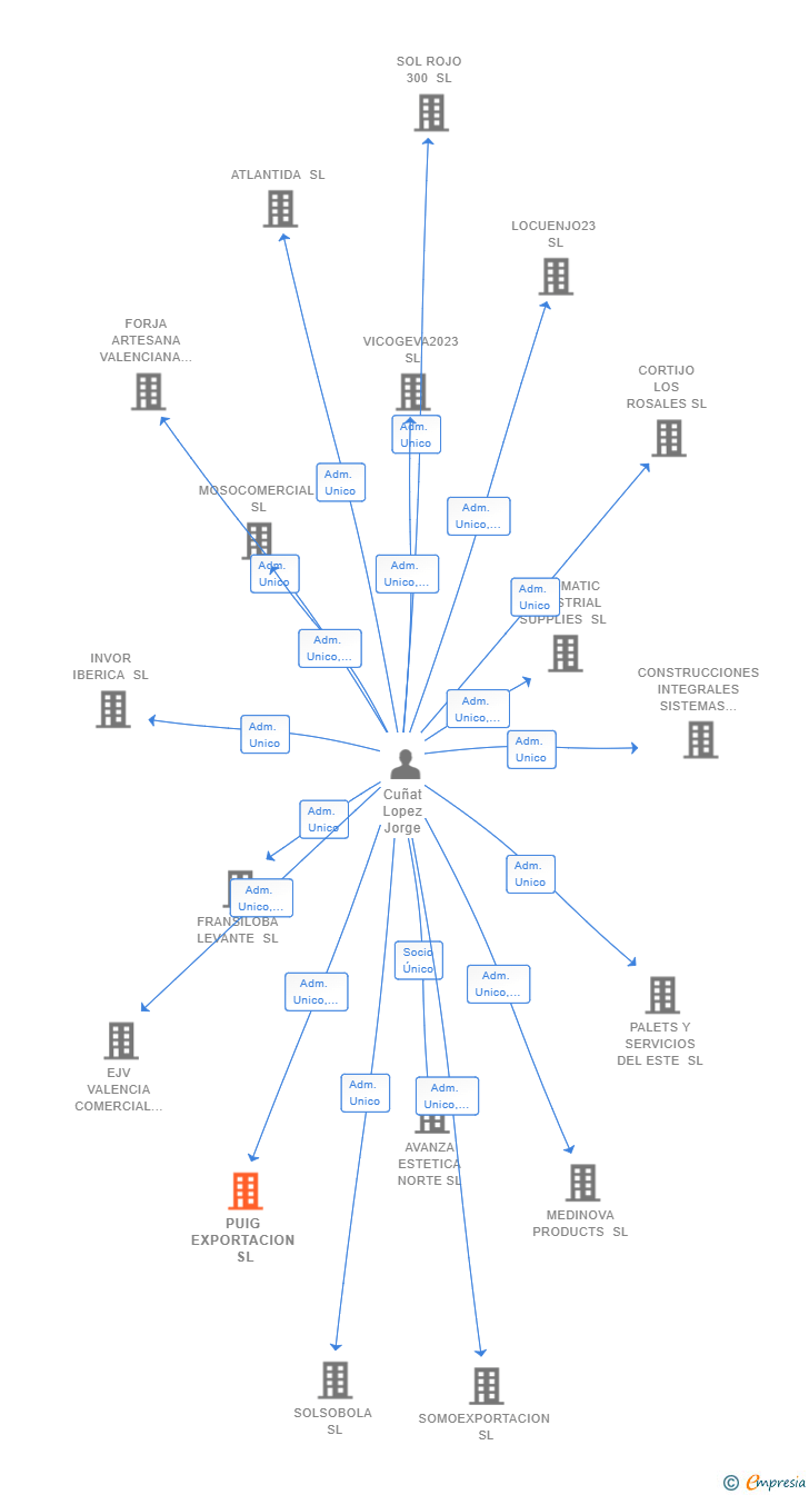Vinculaciones societarias de PUIG EXPORTACION SL