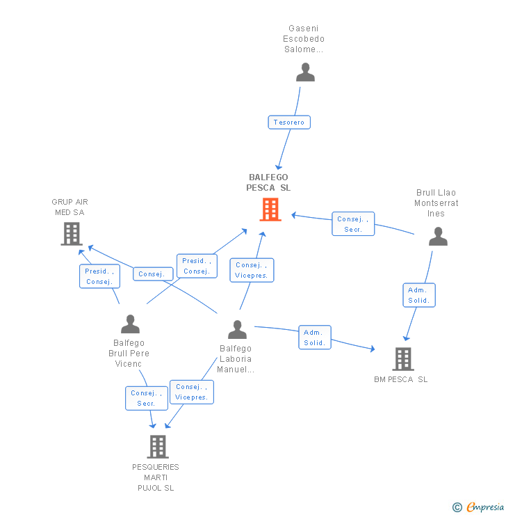 Vinculaciones societarias de BALFEGO PESCA SL