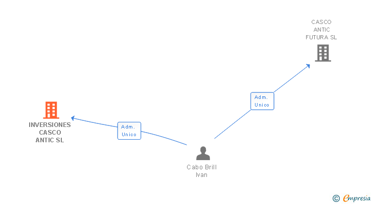 Vinculaciones societarias de INVERSIONES CASCO ANTIC SL