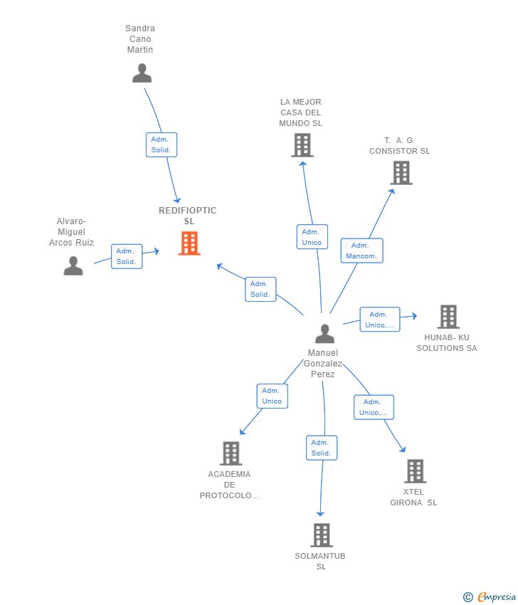 Vinculaciones societarias de REDIFIOPTIC SL