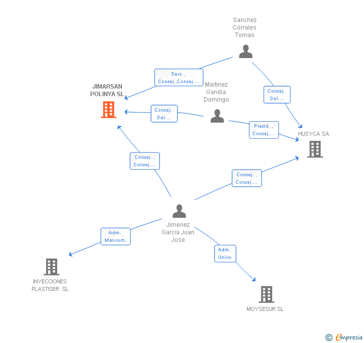 Vinculaciones societarias de JIMARSAN POLINYA SL