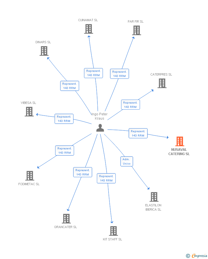 Vinculaciones societarias de NUSAVAL CATERING SL