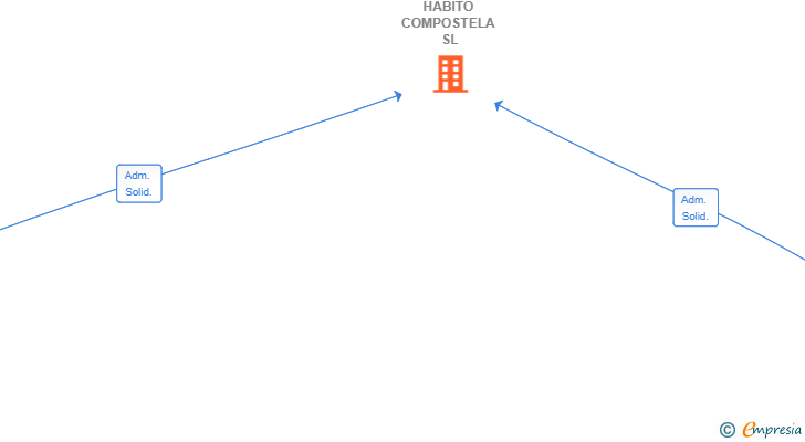Vinculaciones societarias de HABITO COMPOSTELA SL