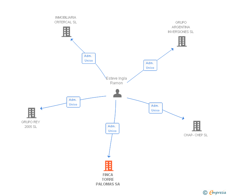 Vinculaciones societarias de FINCA TORRE PALOMAS SA