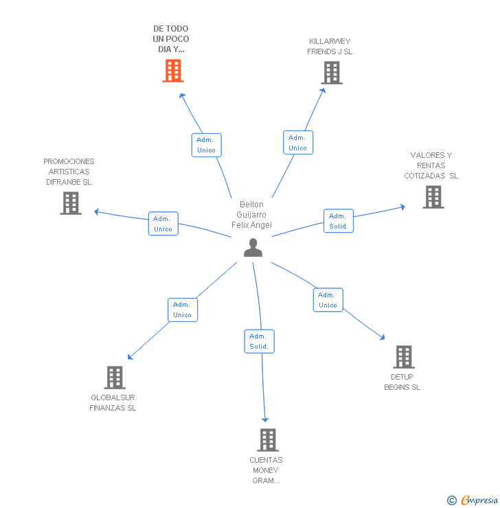 Vinculaciones societarias de DE TODO UN POCO DIA Y NOCHE SL