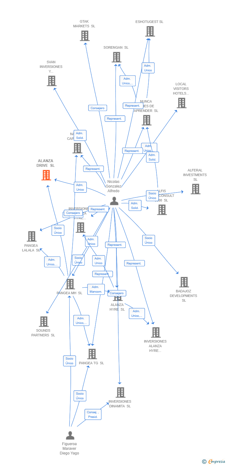 Vinculaciones societarias de ALANZA DRIVE SL