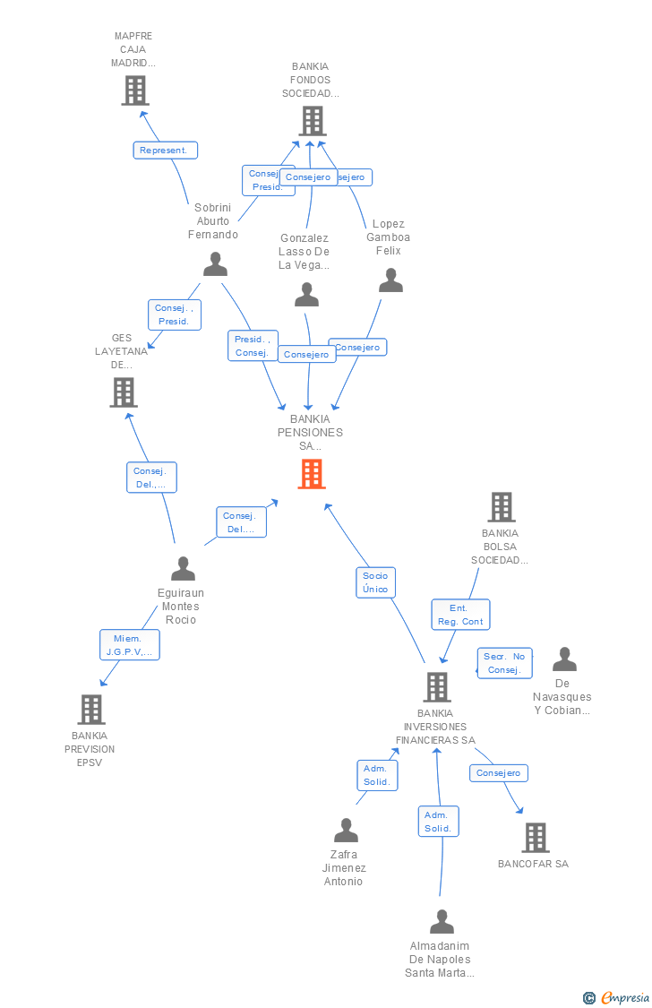 Vinculaciones societarias de BANKIA PENSIONES SA ENTIDAD GESTORA DE FONDOS DE PENSIONES