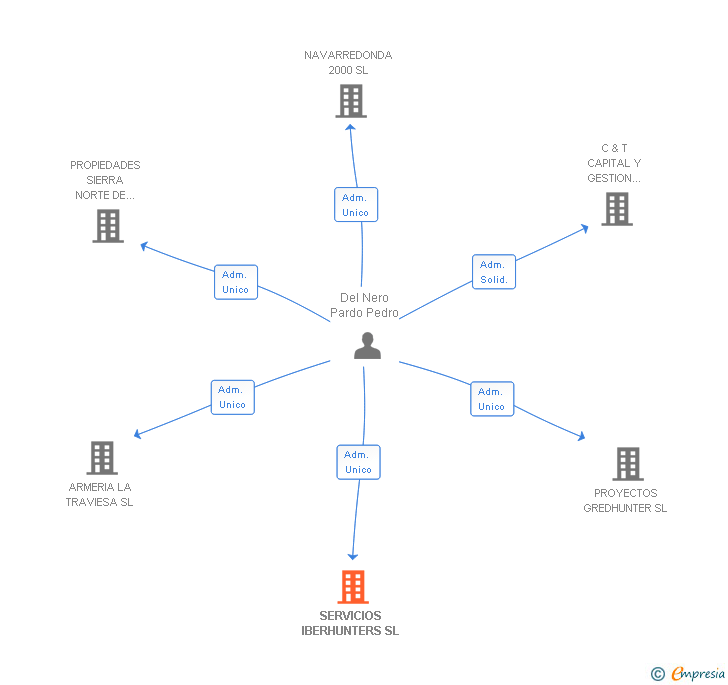 Vinculaciones societarias de SERVICIOS IBERHUNTERS SL