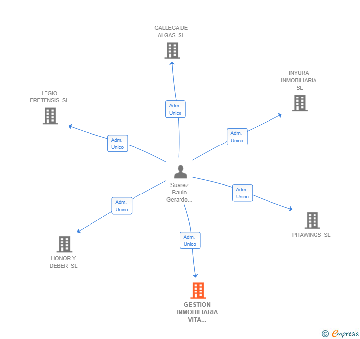 Vinculaciones societarias de GESTION INMOBILIARIA VITA PROSPERA SL