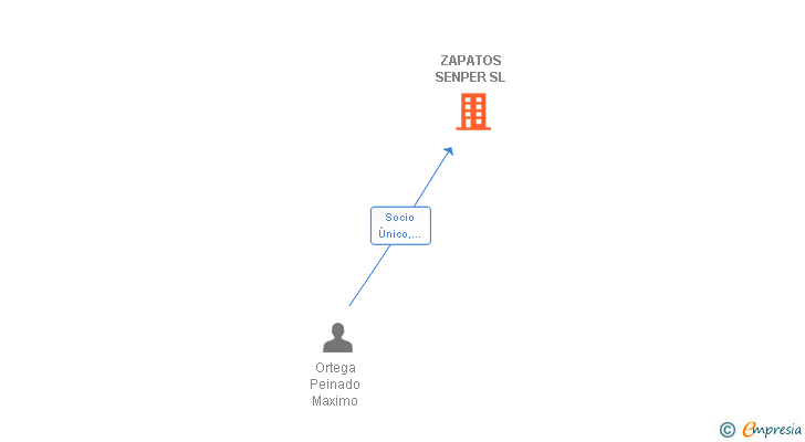 Vinculaciones societarias de ZAPATOS SENPER SL