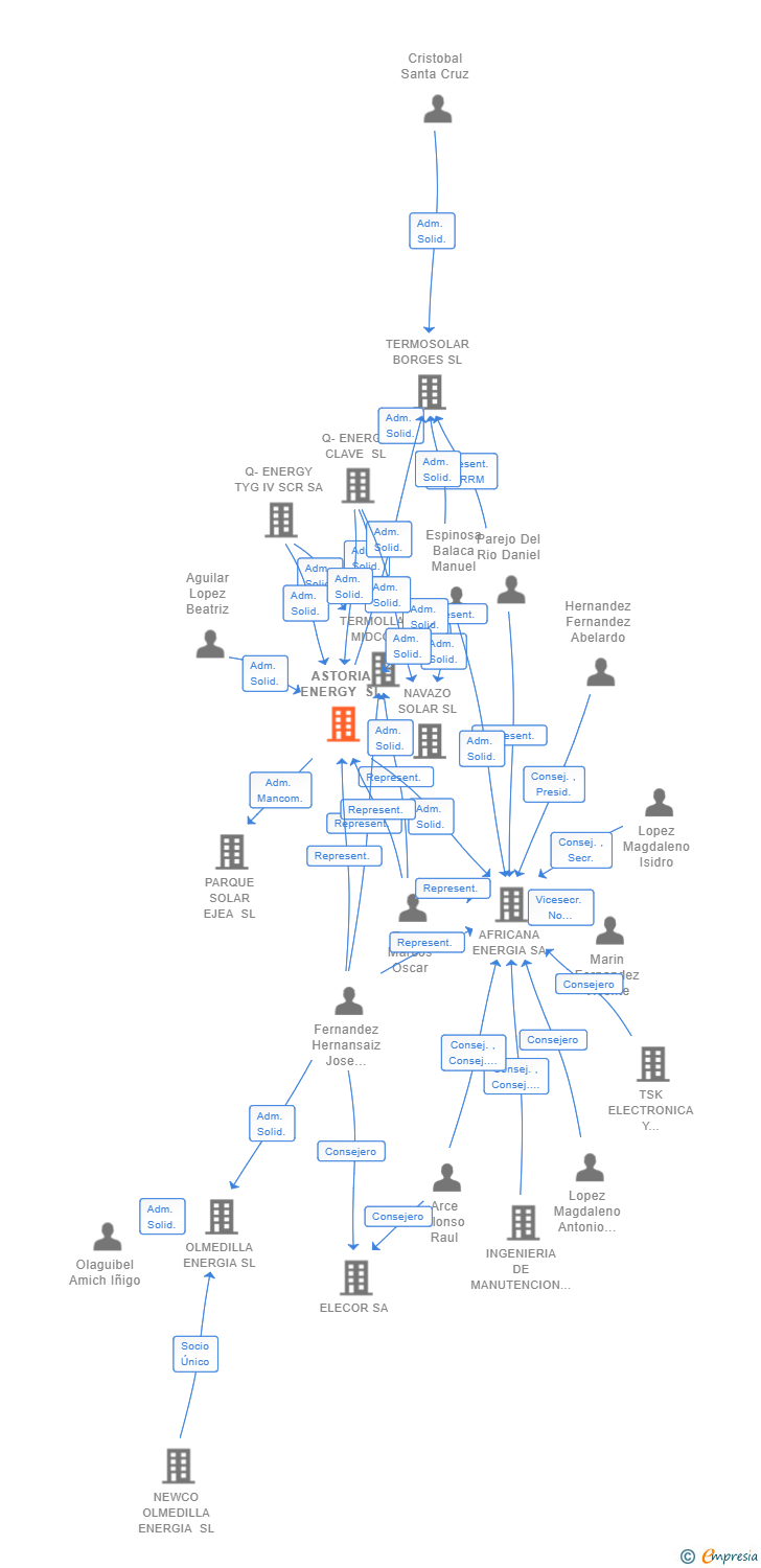 Vinculaciones societarias de ASTORIA ENERGY SL