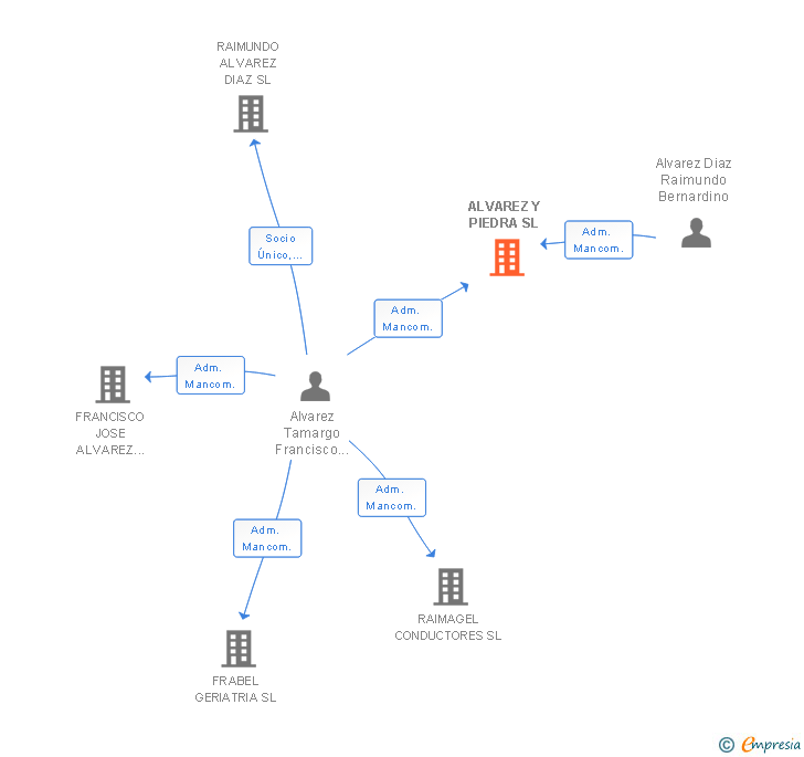 Vinculaciones societarias de ALVAREZ Y PIEDRA SL