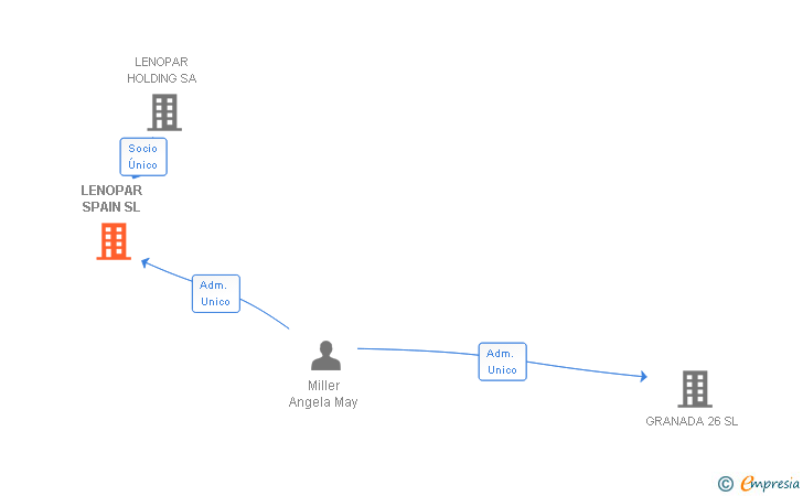 Vinculaciones societarias de LENOPAR SPAIN SL