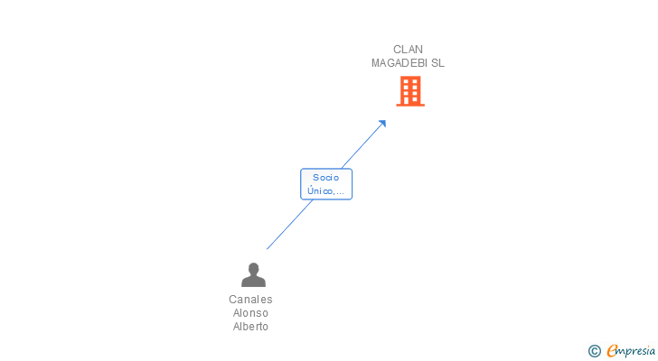 Vinculaciones societarias de CLAN MAGADEBI SL