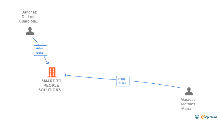 Vinculaciones societarias de SMART TO PEOPLE SOLUTIONS SL
