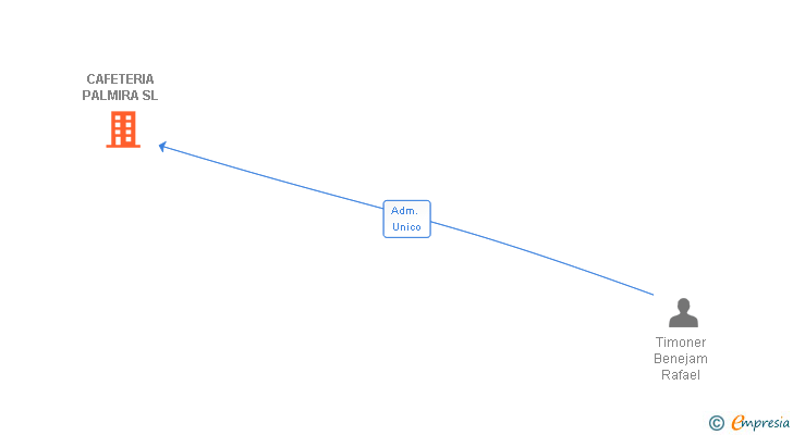 Vinculaciones societarias de CAFETERIA PALMIRA SL