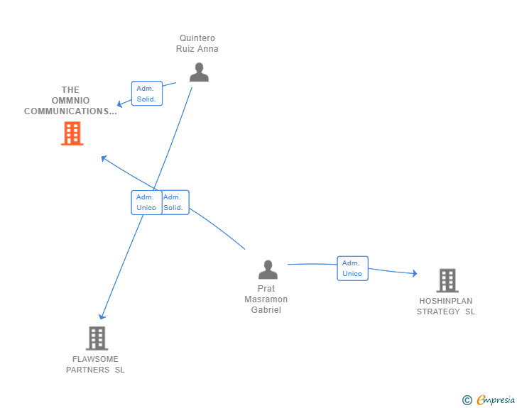 Vinculaciones societarias de THE OMMNIO COMMUNICATIONS SL