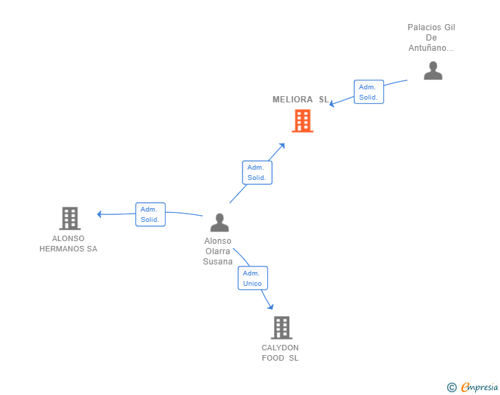 Vinculaciones societarias de MELIORA SL