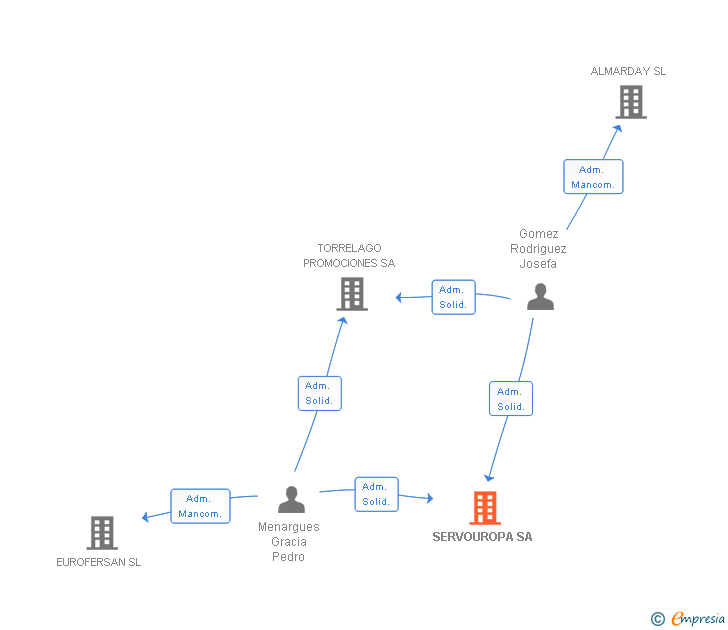 Vinculaciones societarias de SERVOUROPA SL