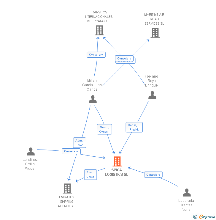 Vinculaciones societarias de SPICA LOGISTICS SL