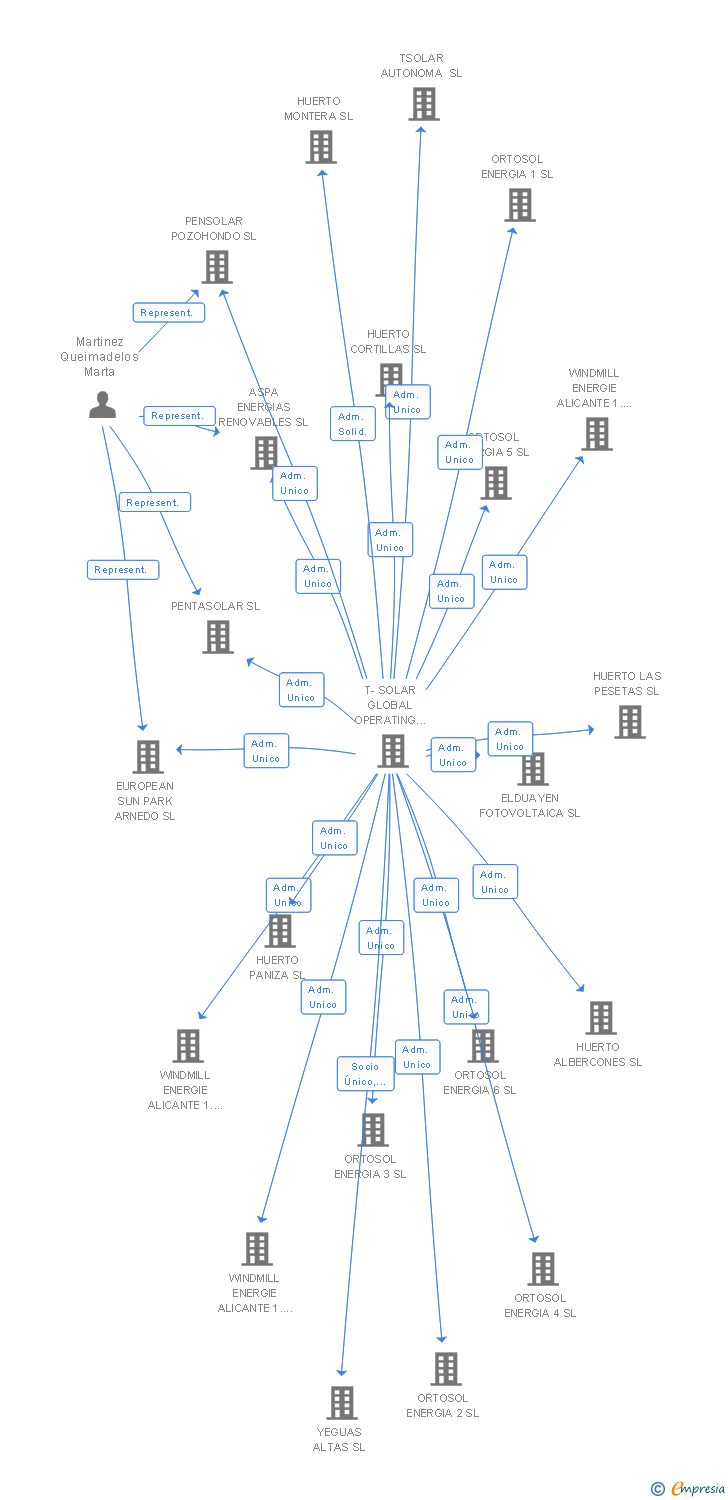 Vinculaciones societarias de PENSOLAR POZOHONDO 3 SL