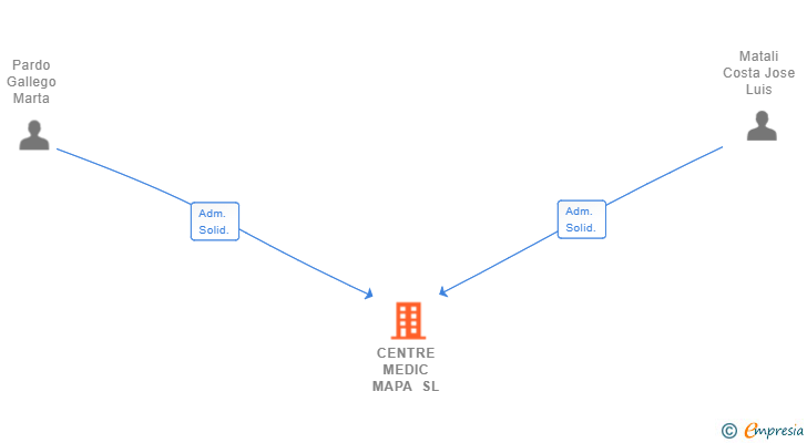 Vinculaciones societarias de CENTRE MEDIC MAPA SL