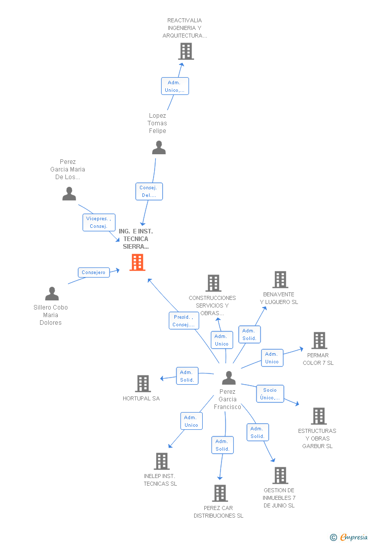Vinculaciones societarias de ING. E INST. TECNICA SIERRA NEVADA SA