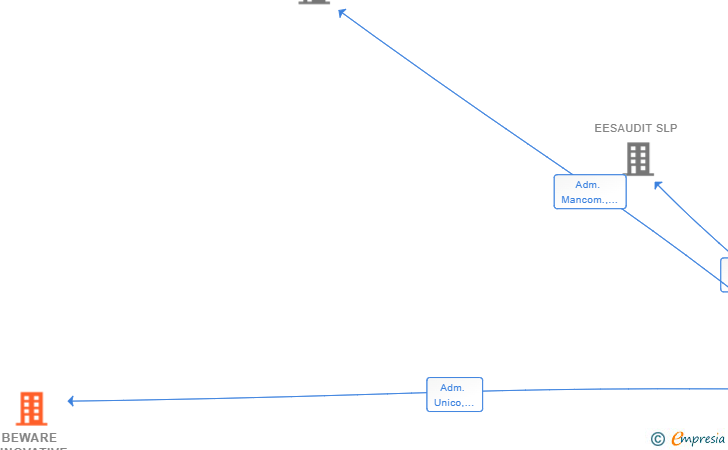 Vinculaciones societarias de BEWARE INNOVATIVE SL