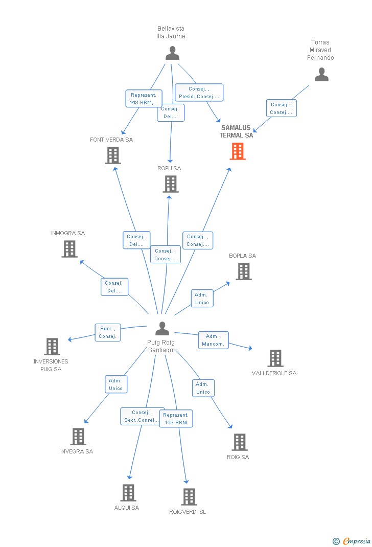 Vinculaciones societarias de SAMALUS TERMAL SA