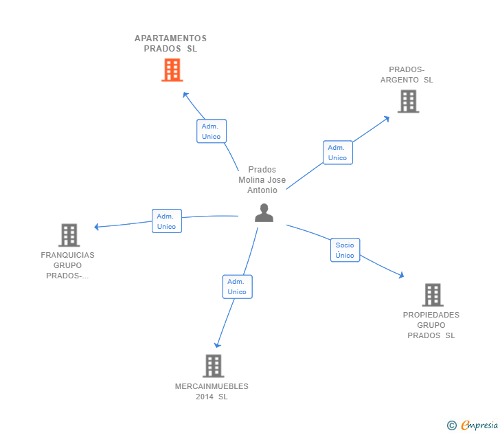 Vinculaciones societarias de APARTAMENTOS PRADOS SL
