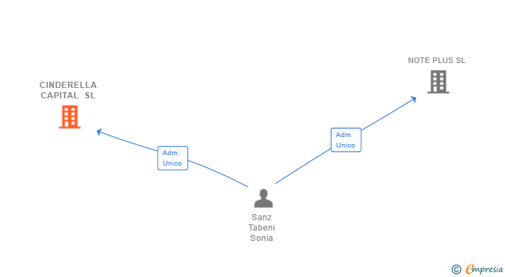 Vinculaciones societarias de CINDERELLA CAPITAL SL