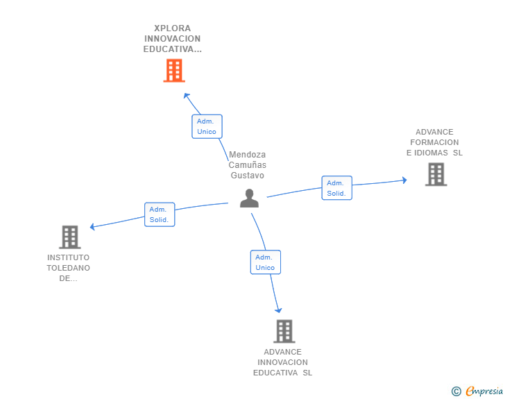 Vinculaciones societarias de XPLORA INNOVACION EDUCATIVA SL