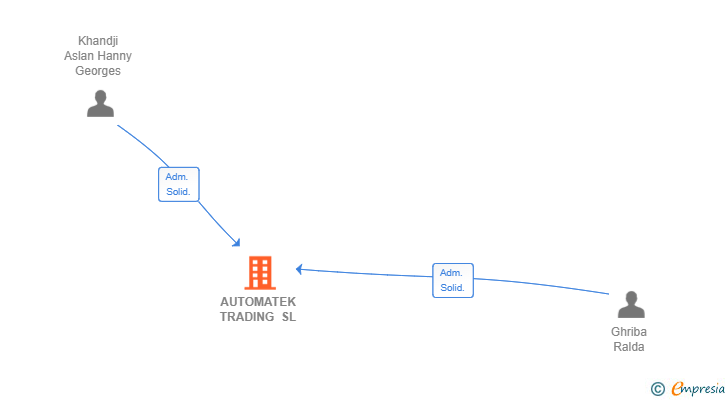 Vinculaciones societarias de AUTOMATEK TRADING SL