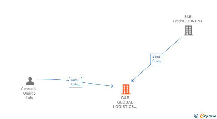 Vinculaciones societarias de B&B GLOBAL LOGISTICS SPAIN SL