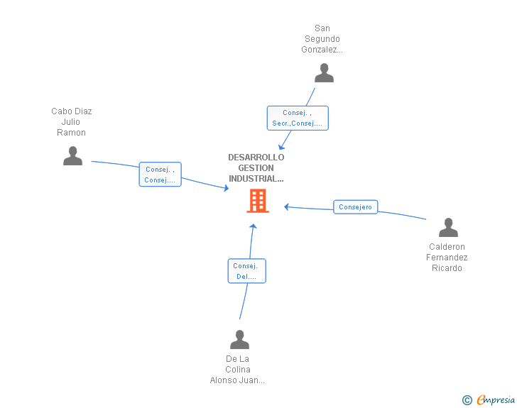 Vinculaciones societarias de DESARROLLO GESTION INDUSTRIAL Y DEL MEDIO AMBIENTE SA