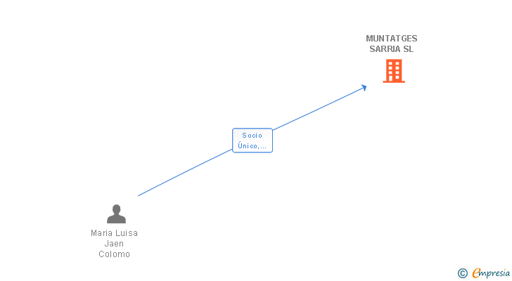 Vinculaciones societarias de MUNTATGES SARRIA SL