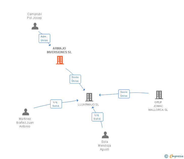 Vinculaciones societarias de ARMAJO INVERSIONES SL