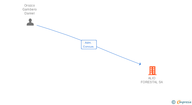 Vinculaciones societarias de ALIO FORESTAL SA