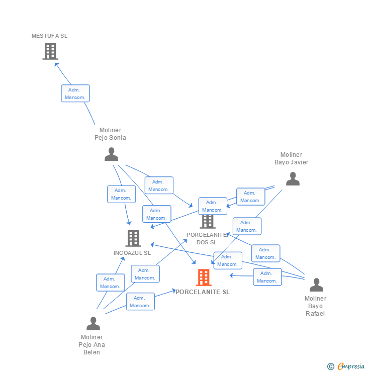 Vinculaciones societarias de PORCELANITE SL