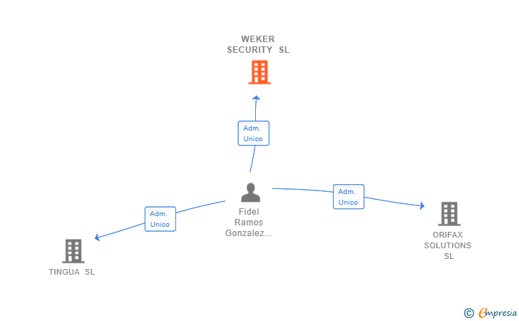 Vinculaciones societarias de WEKER SECURITY SL