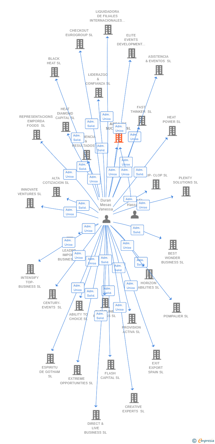 Vinculaciones societarias de AREA OF SUCCESS SL