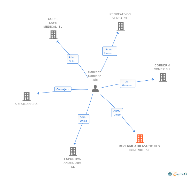 Vinculaciones societarias de IMPERMEABILIZACIONES INGENIO SL